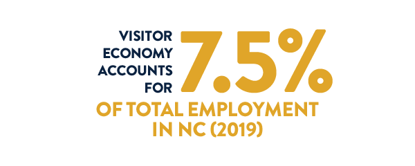 Visitor Economy Accounts for 7.5% of Total Employment in NC (2019)