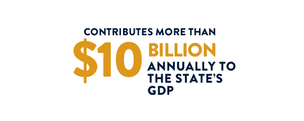 contributes more than $10 billion annually to the states GDP