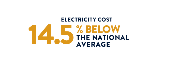 electricity costs 14.5% below the national average