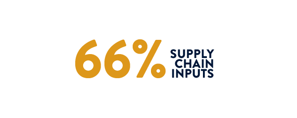 66% supply chain inputs