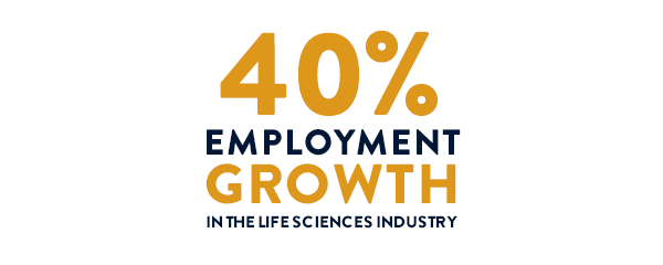 40% employment growth in the life sciences industry
