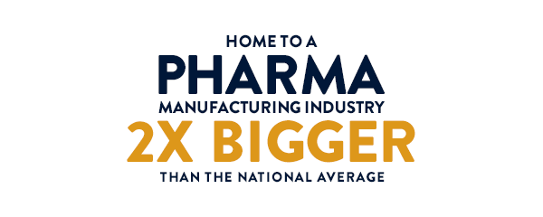 home to a pharma manufacturing industry 2x bigger than the national average