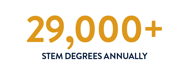 29,000+ stem degrees annually