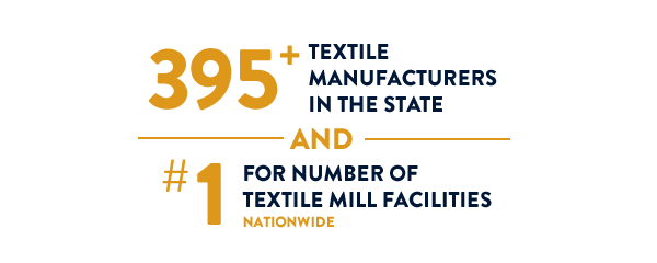 395+ textile manufacturers in the state and #1 for number of textile mill facilities nationwide