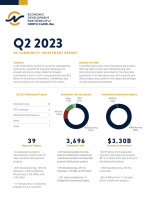 Community Investment Report, Q2 2023