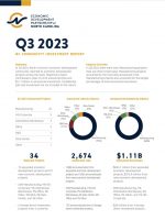 Community Investment Report, Q3 2023