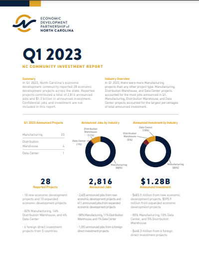 Community Investment Report, Q1 2023