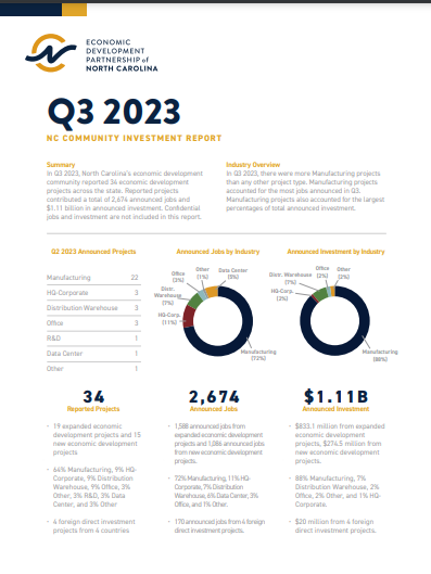 Community Investment Report, Q3 2023