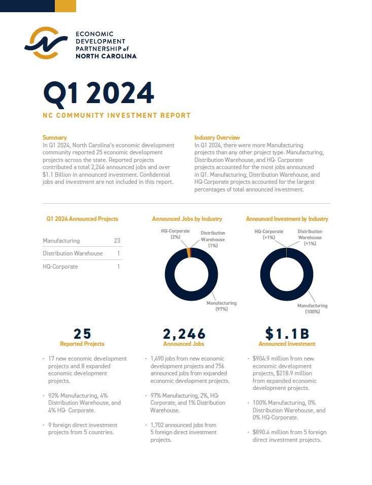 Community Investment Report, Q1 2024