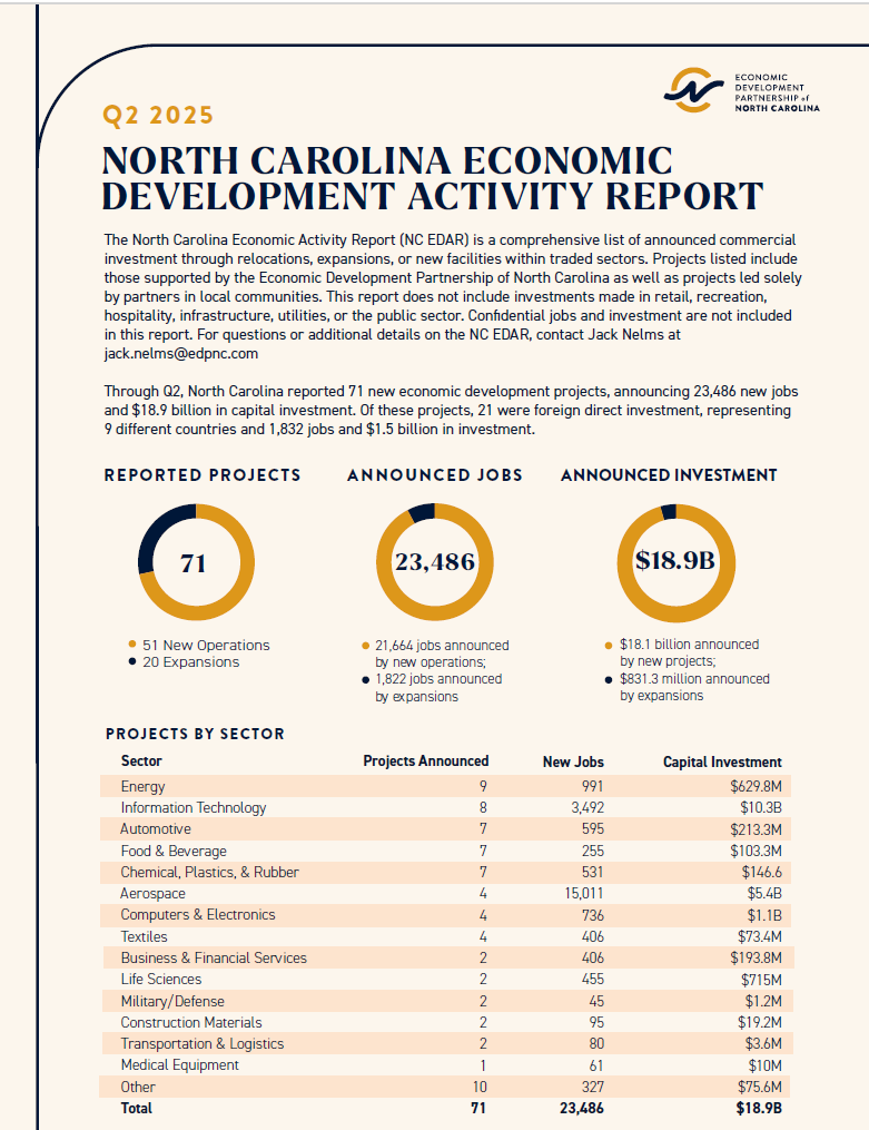 North Carolina Economic Development Activity Report (NC EDAR) | Q2 2025