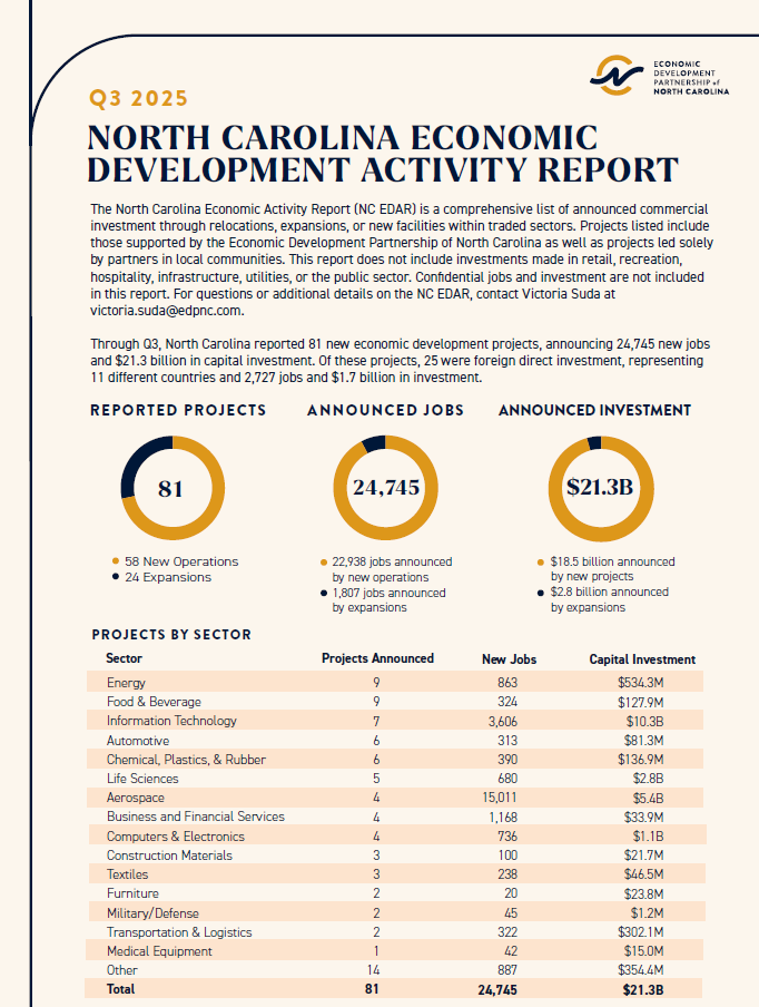 North Carolina Economic Development Activity Report (NC EDAR) | Q3 2025