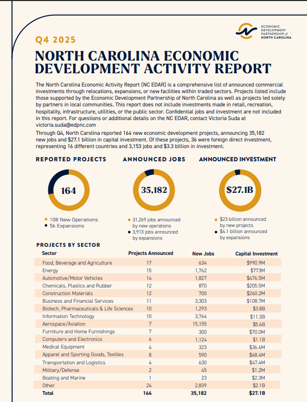 North Carolina Economic Development Activity Report (NC EDAR) | Q1 2025