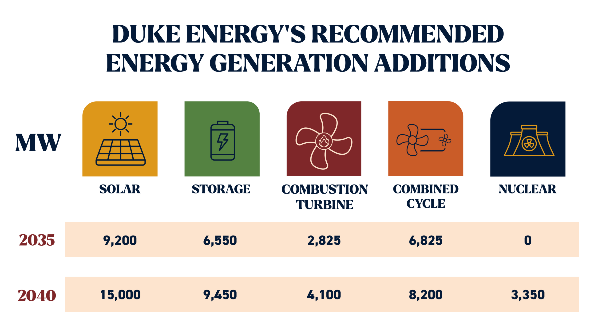 Chart displaying Duke Energy's recommended energy generation additions in 2035 and 2040
