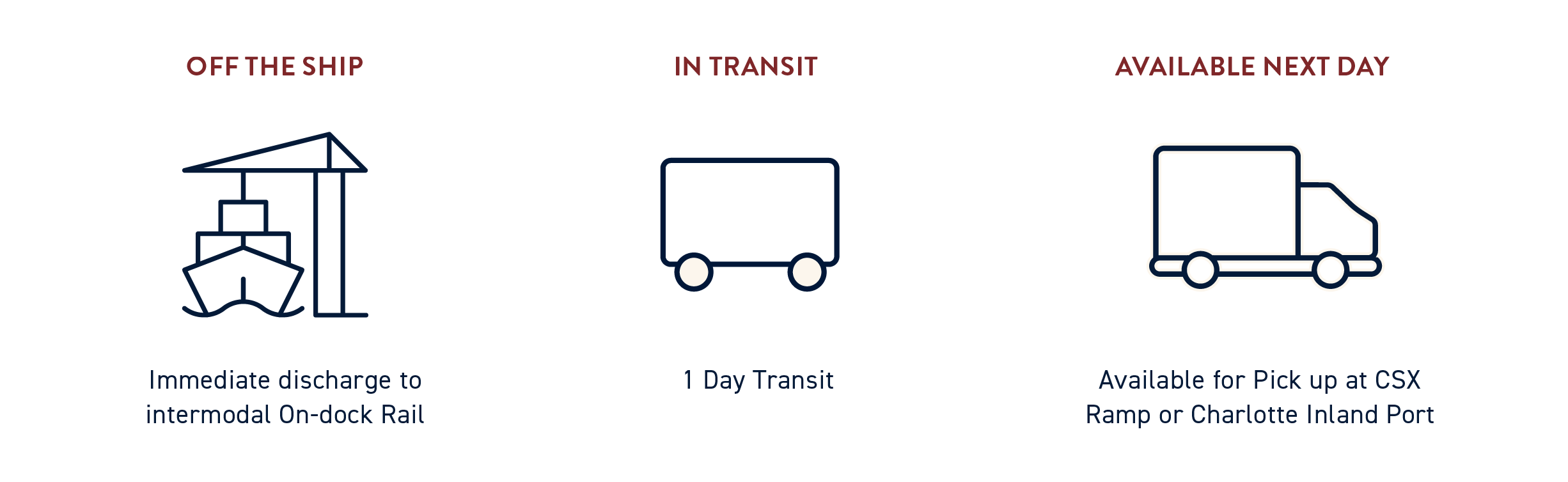Shipping route between the intermodal ports and inland ports