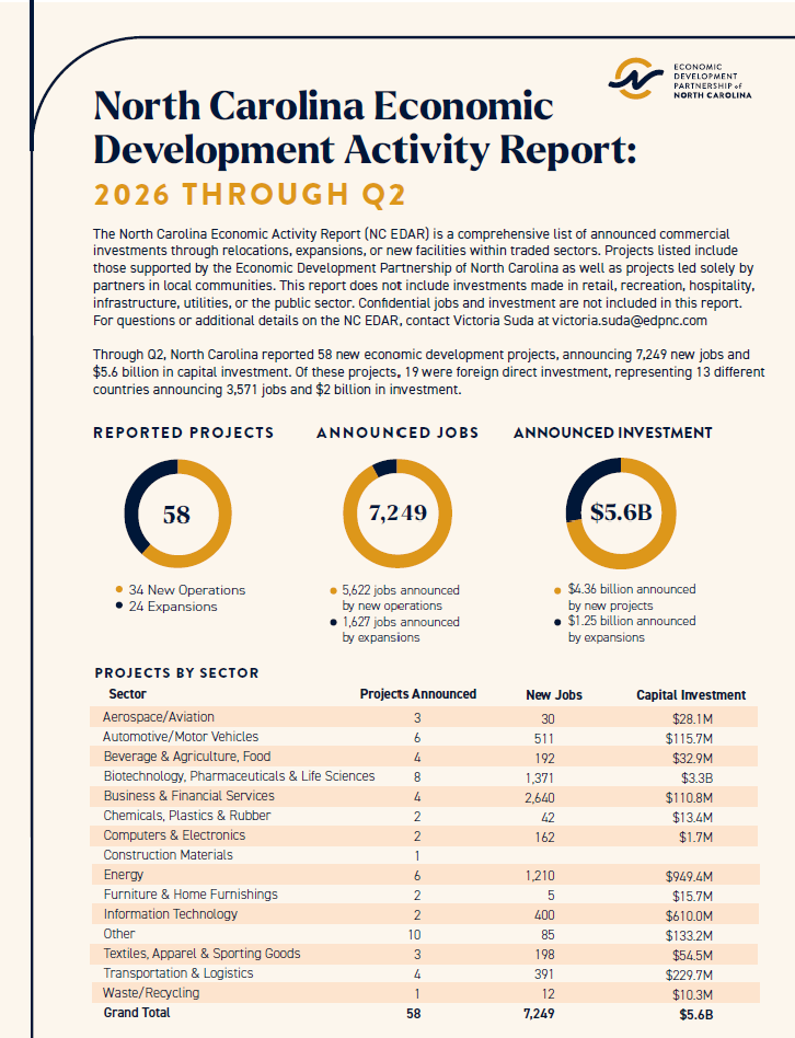 North Carolina Economic Development Activity Report (NC EDAR) | Q2 2026